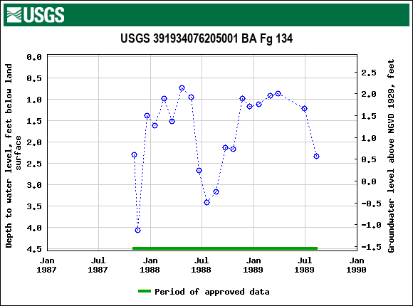 Graph of groundwater level data at USGS 391934076205001 BA Fg 134