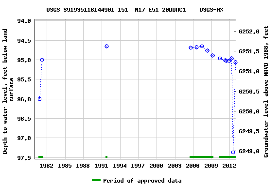 Graph of groundwater level data at USGS 391935116144901 151  N17 E51 20DDAC1    USGS-MX