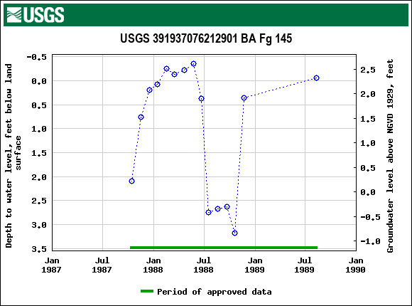 Graph of groundwater level data at USGS 391937076212901 BA Fg 145