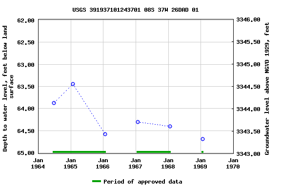 Graph of groundwater level data at USGS 391937101243701 08S 37W 26DAD 01