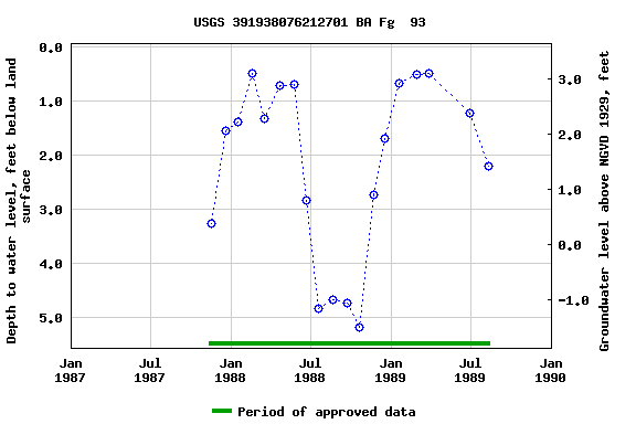 Graph of groundwater level data at USGS 391938076212701 BA Fg  93