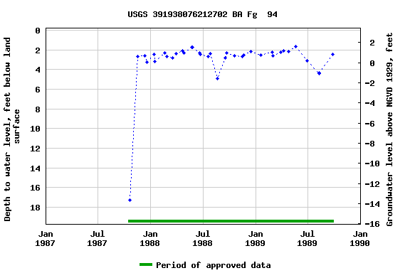 Graph of groundwater level data at USGS 391938076212702 BA Fg  94