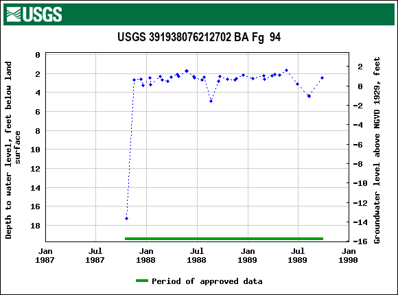 Graph of groundwater level data at USGS 391938076212702 BA Fg  94