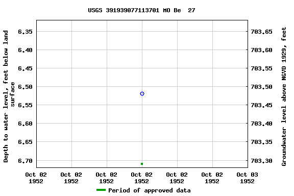 Graph of groundwater level data at USGS 391939077113701 MO Be  27