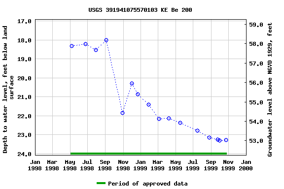 Graph of groundwater level data at USGS 391941075570103 KE Be 200