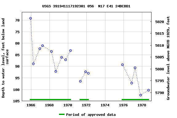 Graph of groundwater level data at USGS 391941117192301 056  N17 E41 24BCBD1
