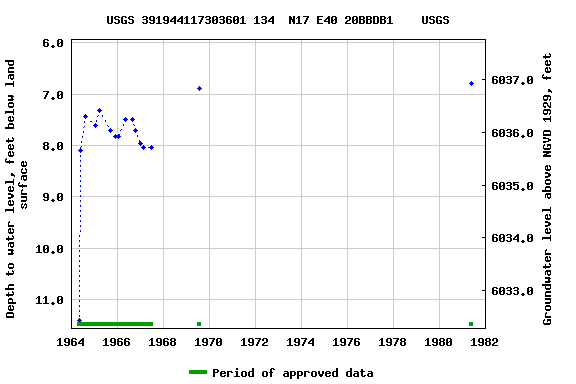 Graph of groundwater level data at USGS 391944117303601 134  N17 E40 20BBDB1    USGS