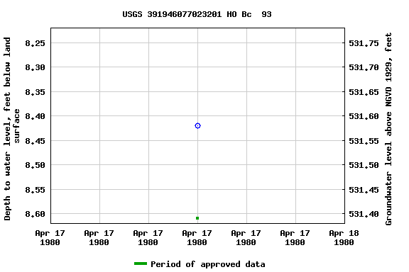 Graph of groundwater level data at USGS 391946077023201 HO Bc  93