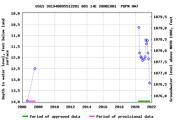 Graph of groundwater level data at USGS 391948095512201 08S 14E 28ABCA01  PBPN MW7