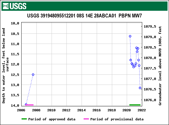 Graph of groundwater level data at USGS 391948095512201 08S 14E 28ABCA01  PBPN MW7