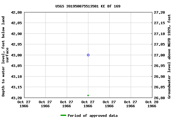 Graph of groundwater level data at USGS 391950075513501 KE Bf 169