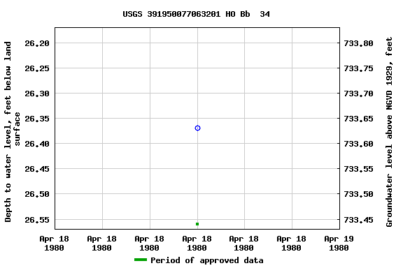 Graph of groundwater level data at USGS 391950077063201 HO Bb  34