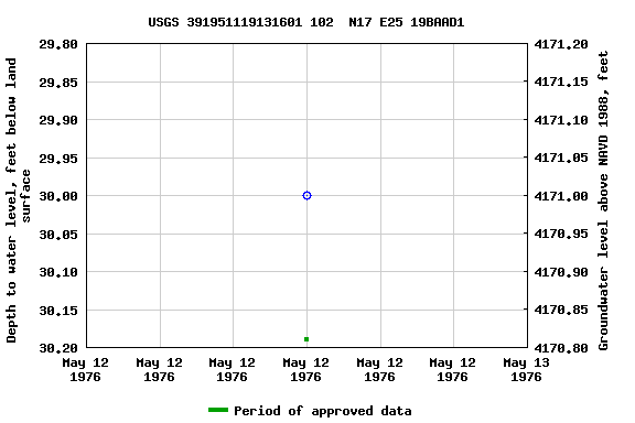 Graph of groundwater level data at USGS 391951119131601 102  N17 E25 19BAAD1