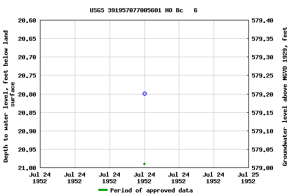 Graph of groundwater level data at USGS 391957077005601 HO Bc   6