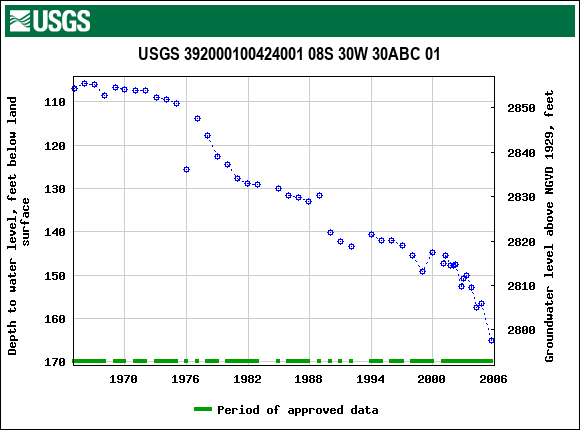 Graph of groundwater level data at USGS 392000100424001 08S 30W 30ABC 01