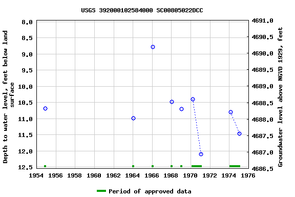 Graph of groundwater level data at USGS 392000102584000 SC00805022DCC