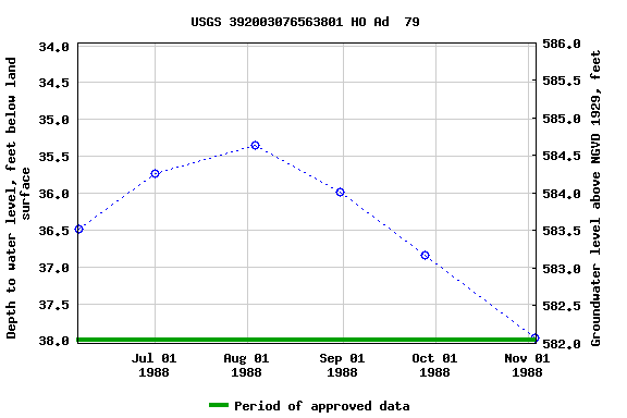 Graph of groundwater level data at USGS 392003076563801 HO Ad  79