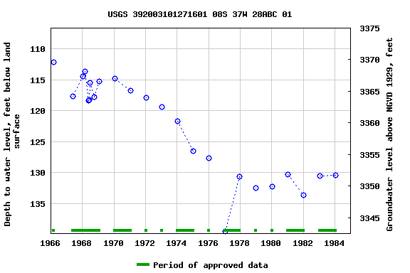 Graph of groundwater level data at USGS 392003101271601 08S 37W 28ABC 01