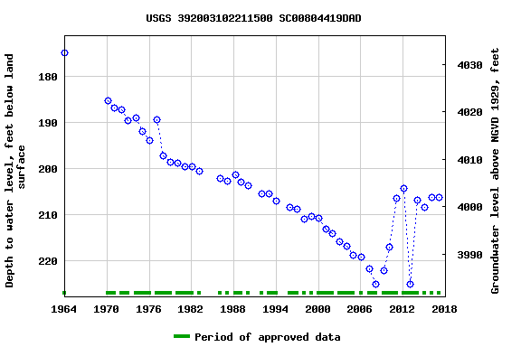 Graph of groundwater level data at USGS 392003102211500 SC00804419DAD