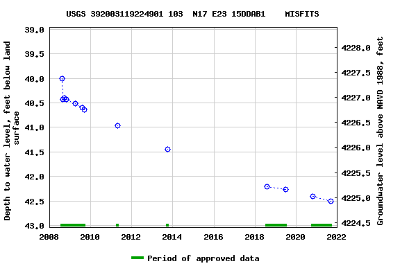 Graph of groundwater level data at USGS 392003119224901 103  N17 E23 15DDAB1    MISFITS