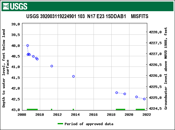 Graph of groundwater level data at USGS 392003119224901 103  N17 E23 15DDAB1    MISFITS