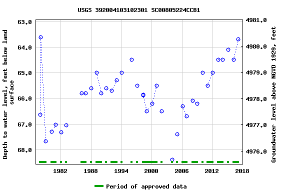 Graph of groundwater level data at USGS 392004103102301 SC00805224CCB1