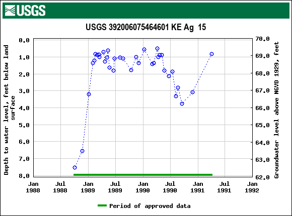 Graph of groundwater level data at USGS 392006075464601 KE Ag  15