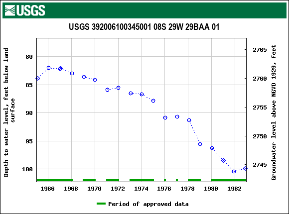 Graph of groundwater level data at USGS 392006100345001 08S 29W 29BAA 01