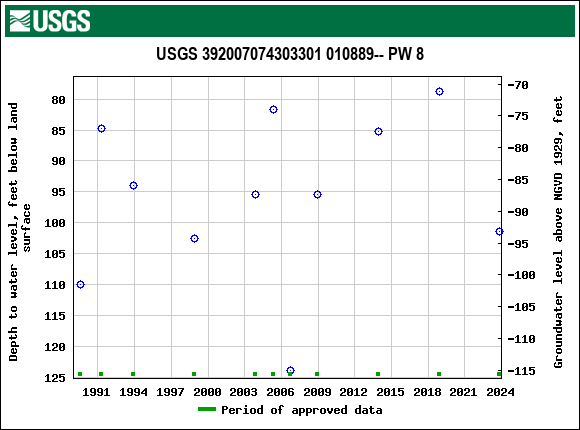 Graph of groundwater level data at USGS 392007074303301 010889-- PW 8