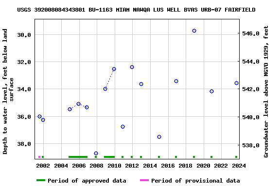 Graph of groundwater level data at USGS 392008084343801 BU-1163 MIAM NAWQA LUS WELL BVAS URB-07 FAIRFIELD