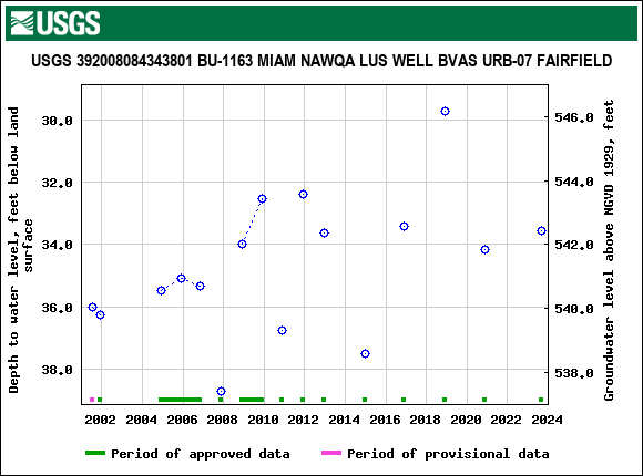 Graph of groundwater level data at USGS 392008084343801 BU-1163 MIAM NAWQA LUS WELL BVAS URB-07 FAIRFIELD