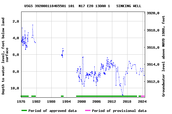 Graph of groundwater level data at USGS 392008118465501 101  N17 E28 13DAA 1   SINKING WELL