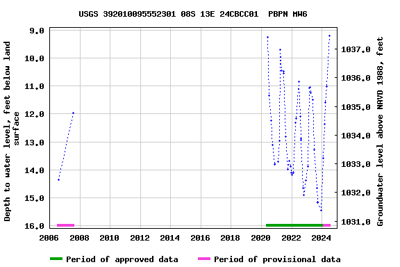 Graph of groundwater level data at USGS 392010095552301 08S 13E 24CBCC01  PBPN MW6