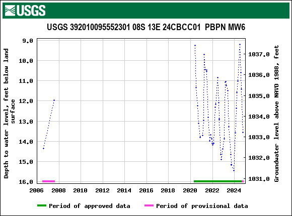 Graph of groundwater level data at USGS 392010095552301 08S 13E 24CBCC01  PBPN MW6