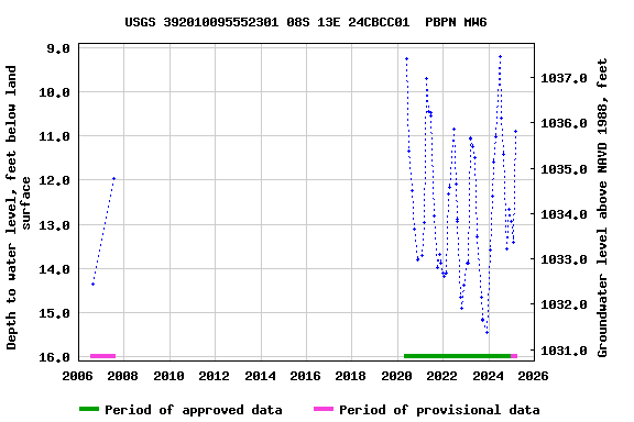 Graph of groundwater level data at USGS 392010095552301 08S 13E 24CBCC01  PBPN MW6