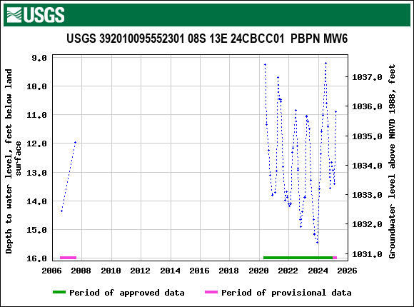 Graph of groundwater level data at USGS 392010095552301 08S 13E 24CBCC01  PBPN MW6