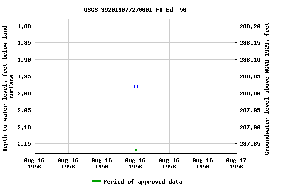 Graph of groundwater level data at USGS 392013077270601 FR Ed  56
