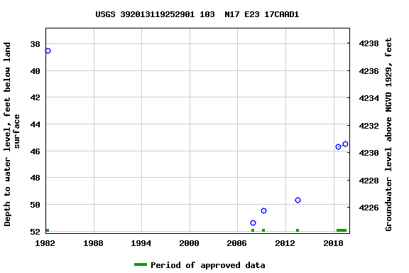 Graph of groundwater level data at USGS 392013119252901 103  N17 E23 17CAAD1