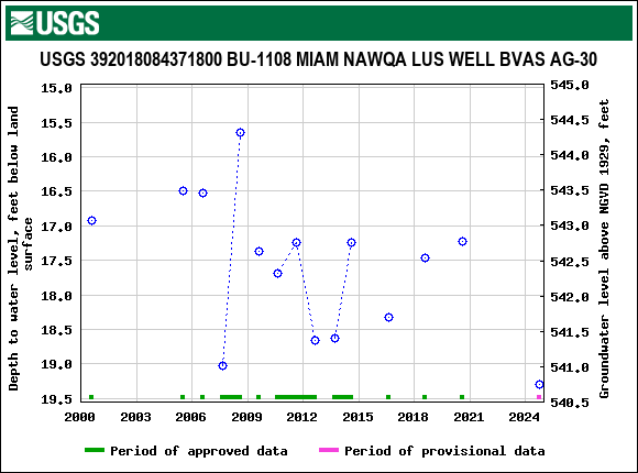 Graph of groundwater level data at USGS 392018084371800 BU-1108 MIAM NAWQA LUS WELL BVAS AG-30