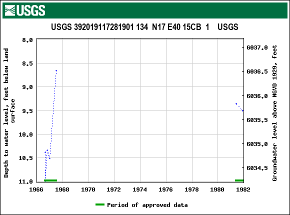 Graph of groundwater level data at USGS 392019117281901 134  N17 E40 15CB  1    USGS