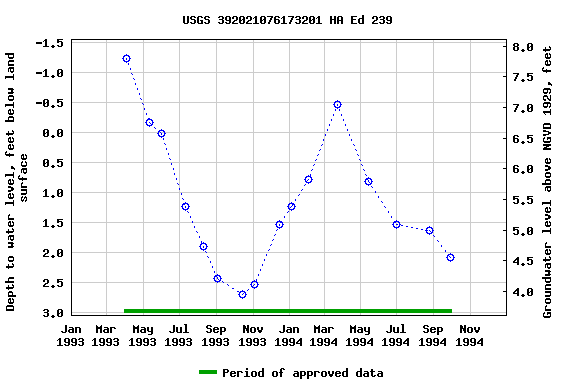 Graph of groundwater level data at USGS 392021076173201 HA Ed 239