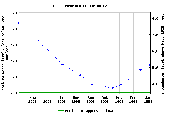 Graph of groundwater level data at USGS 392023076173302 HA Ed 238