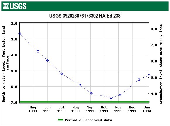 Graph of groundwater level data at USGS 392023076173302 HA Ed 238