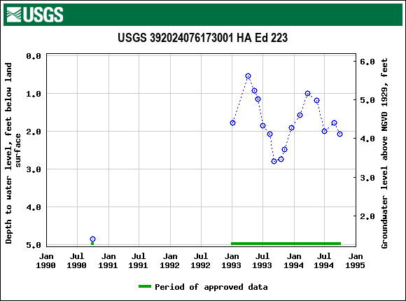 Graph of groundwater level data at USGS 392024076173001 HA Ed 223