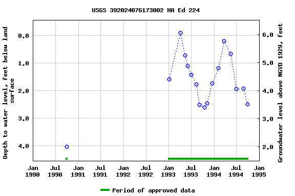 Graph of groundwater level data at USGS 392024076173002 HA Ed 224