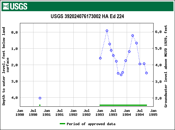 Graph of groundwater level data at USGS 392024076173002 HA Ed 224