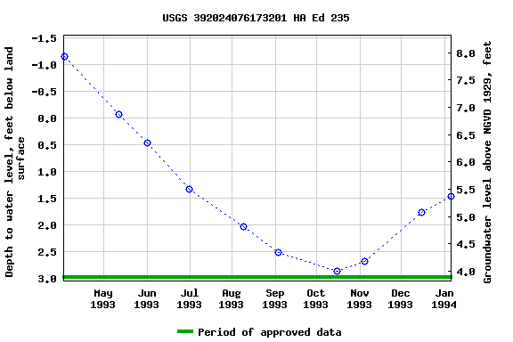 Graph of groundwater level data at USGS 392024076173201 HA Ed 235