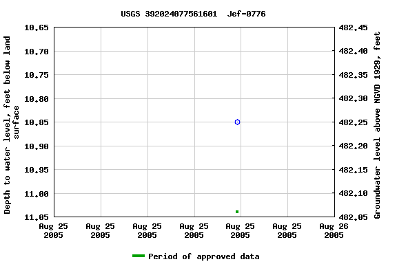 Graph of groundwater level data at USGS 392024077561601  Jef-0776