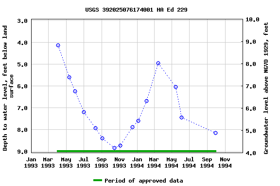 Graph of groundwater level data at USGS 392025076174001 HA Ed 229