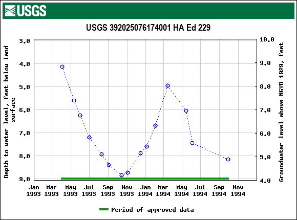 Graph of groundwater level data at USGS 392025076174001 HA Ed 229